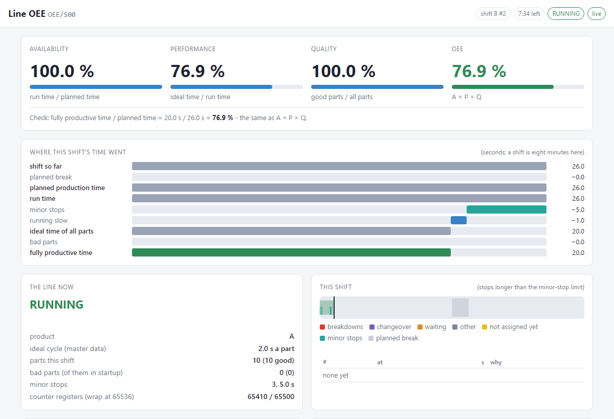 PRJEDU_oee — OEE of a production line shift by shift: availability, performance, quality, losses and a shift report in SQLite. PRJEDU_oee — OEE of a production line shift by shift: availability, performance, quality, losses and a shift report in SQLite.